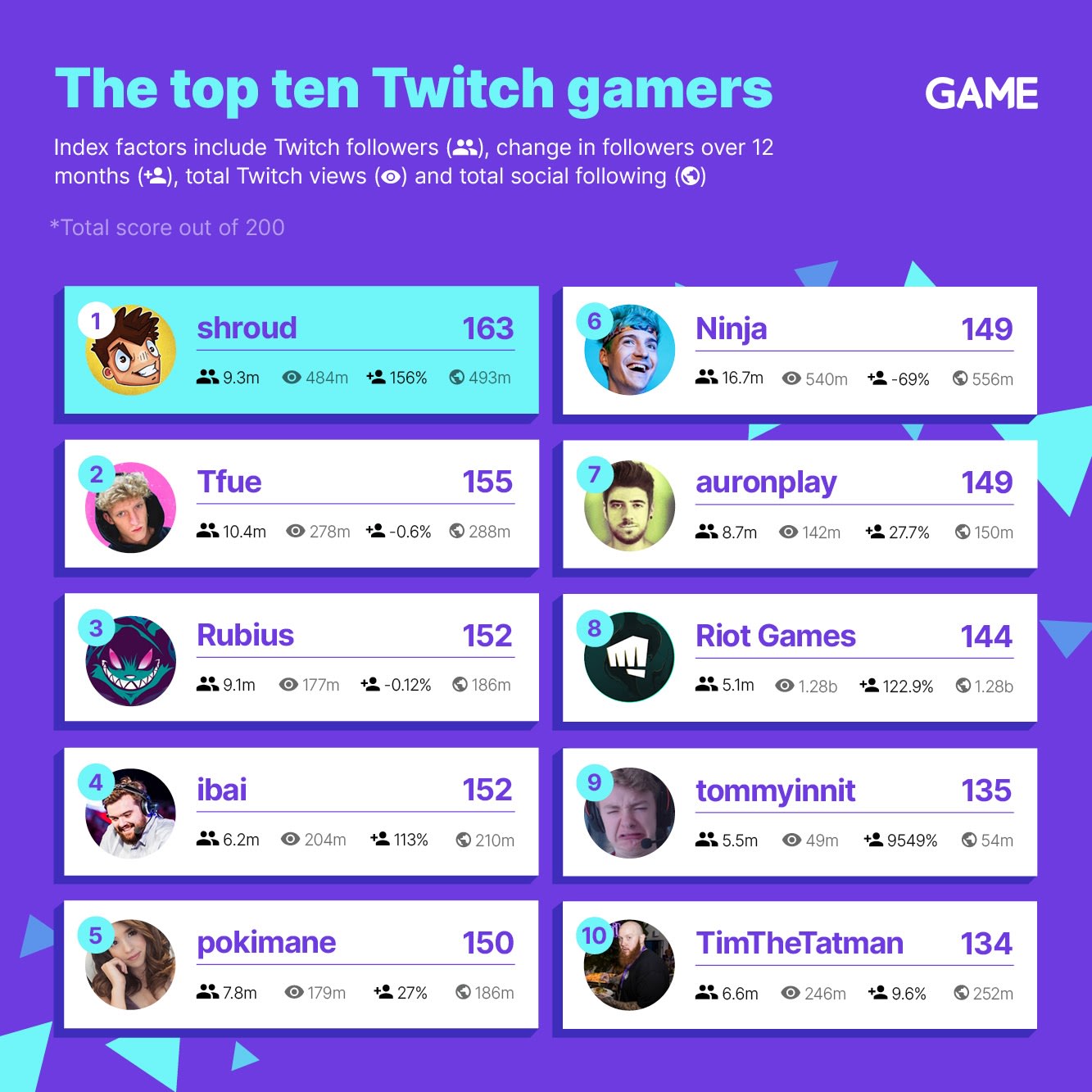 Top 10 Twitch Streamers