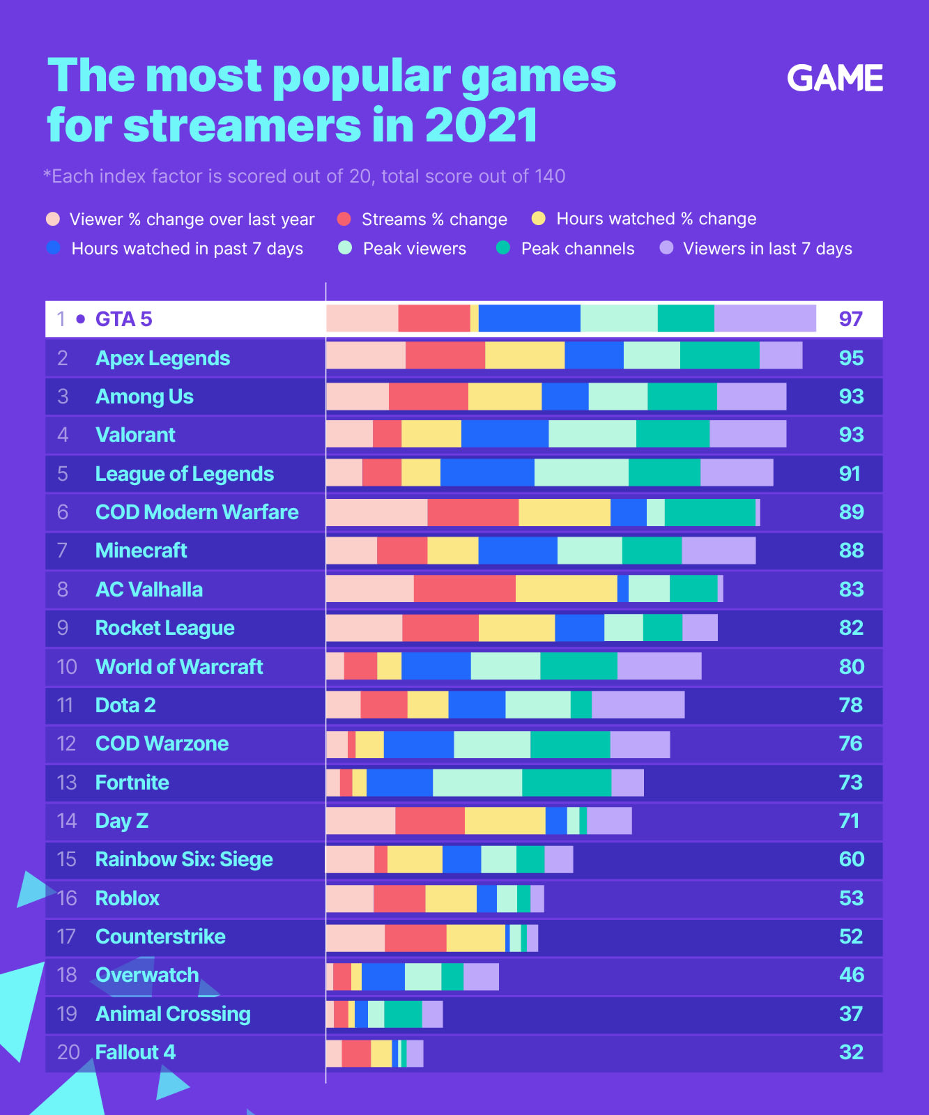 Most popular Twitch games