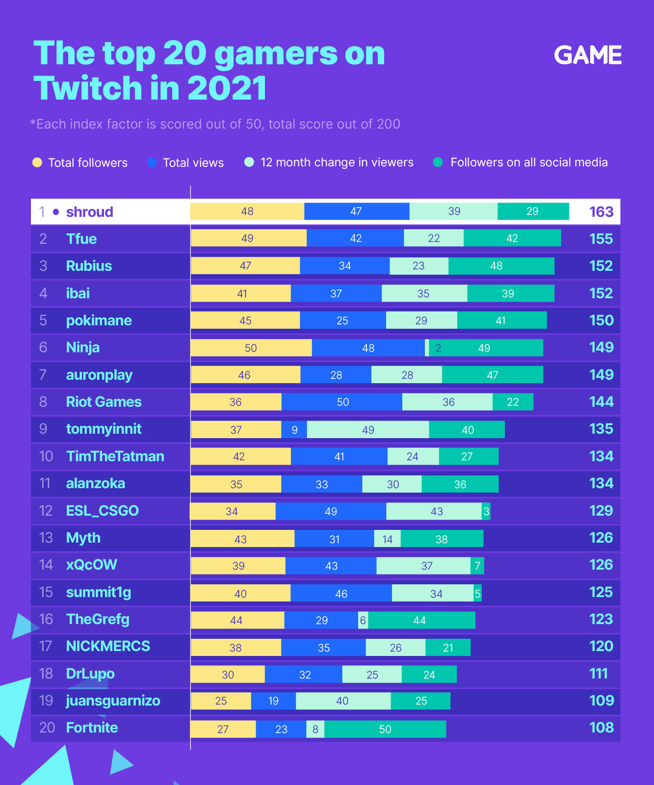 Top 20 Twitch Streamers
