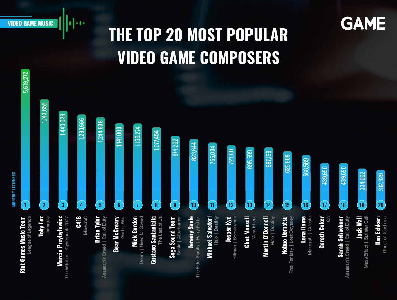 The Popular Video Game Music Composers | GAME